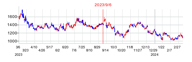 2023年9月6日 11:28前後のの株価チャート